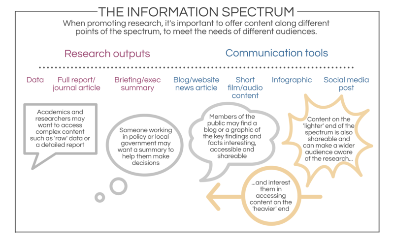 Information spectrum diagram - if you require a transcript or an accessible version please email info@gcph.co.uk Information spectrum diagram - if you require a transcript or an accessible version please email info@gcph.co.uk