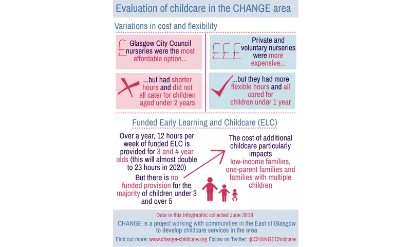 Evaluation of childcare in the CHANGE area