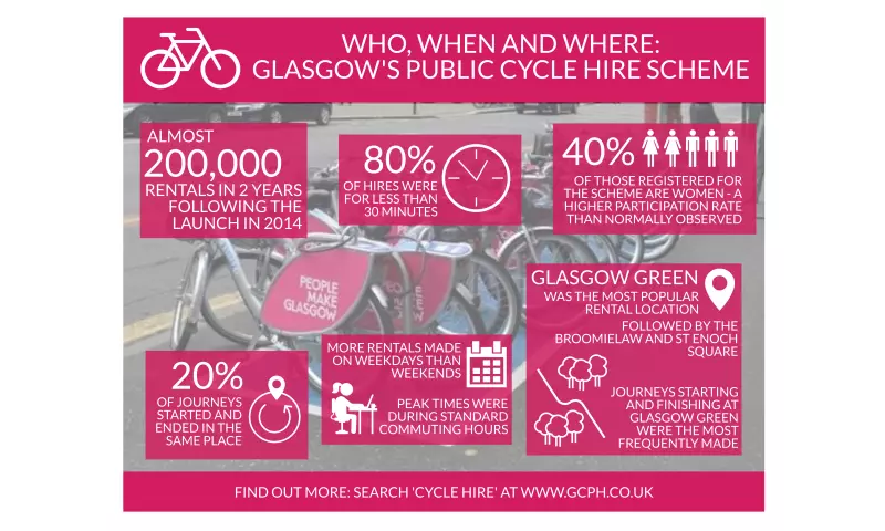 Glasgow's public cycle hire scheme