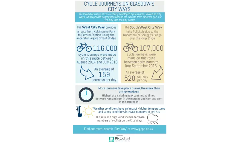 Cycle journeys on Glasgow's city ways