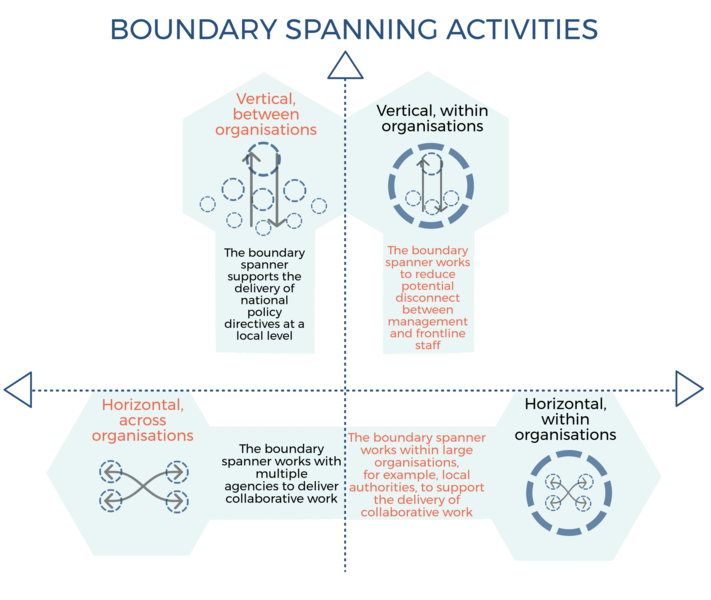 Building Connections boundary activites infographic - if you require an accessible version or a transcription please email info@gcph.co.uk Building Connections boundary activites infographic - if you require an accessible version or a transcription please email info@gcph.co.uk