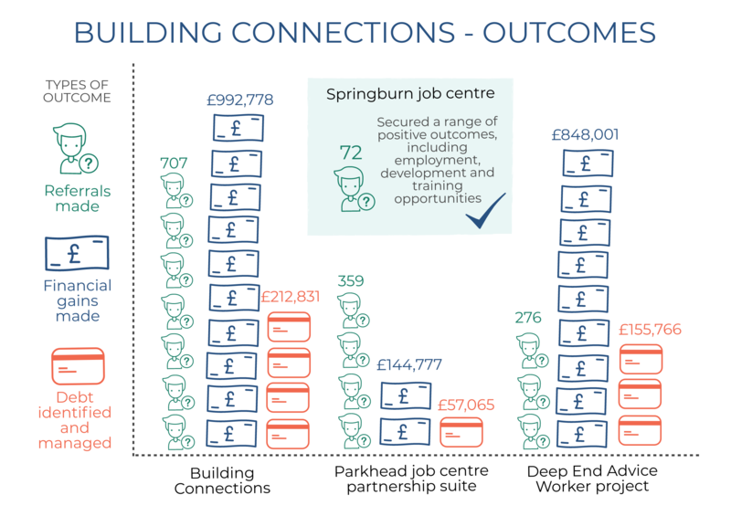 Building Connections outcomes infographic - if you require an accessible version or a transcription please email info@gcph.co.uk Building Connections outcomes infographic - if you require an accessible version or a transcription please email info@gcph.co.uk