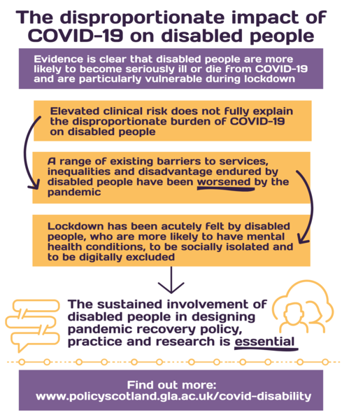 Disability and covid infographic - if you require a transcript please email info@gcph.co.uk Disability and covid infographic - if you require a transcript please email info@gcph.co.uk
