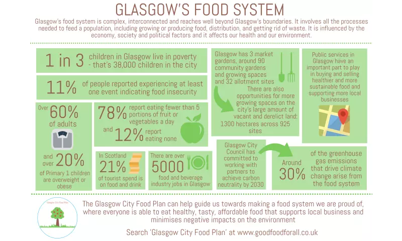 Glasgow's food system - infographic