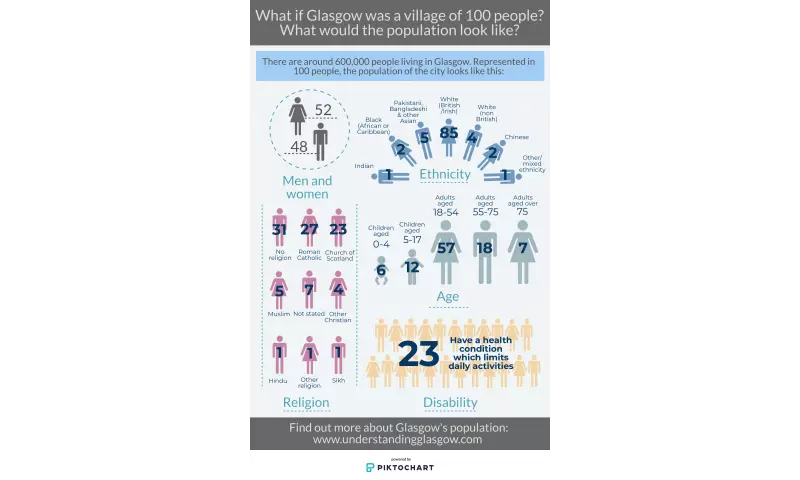 What if Glasgow was a village of 100 people? - infographic