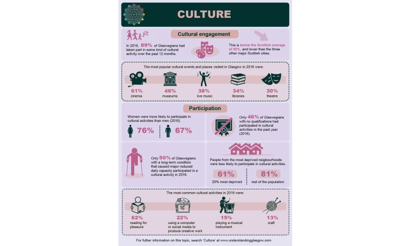 Culture infographic