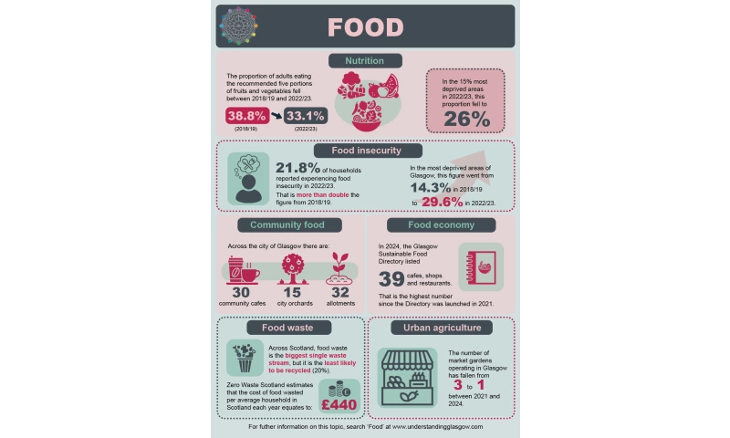 Food overview infographic