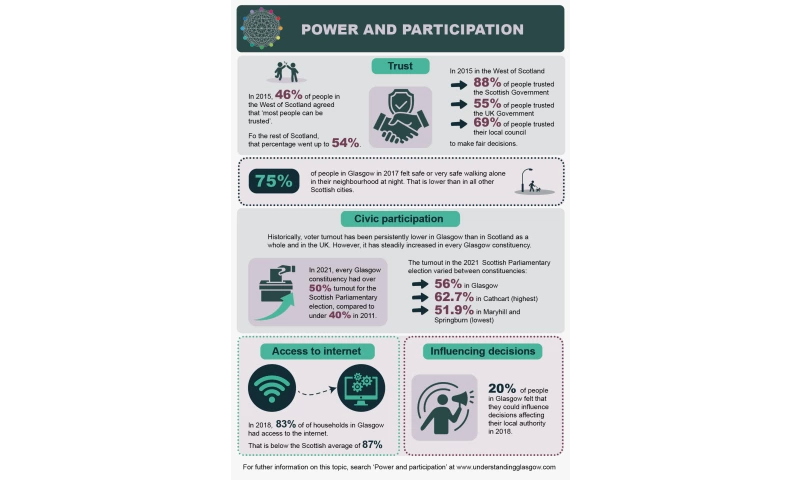 Power and participation