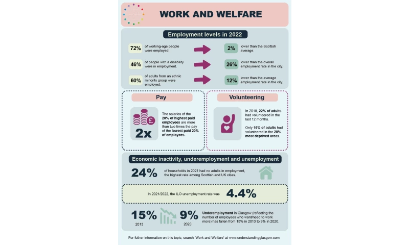 Work and welfare infographic